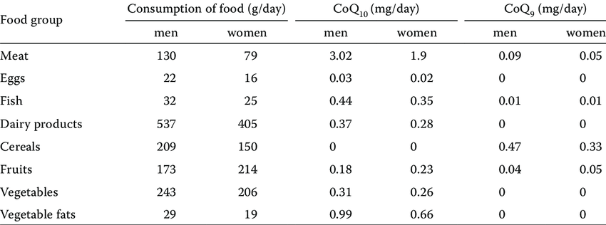 Average dietary intake of coenzyme Q10 and coenzyme Q9 Average dietary intake of coenzyme Q10 and coenzyme Q9